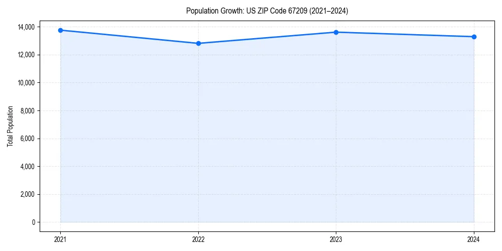 Population trends in 