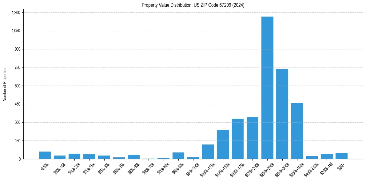 Value Distribution for 
