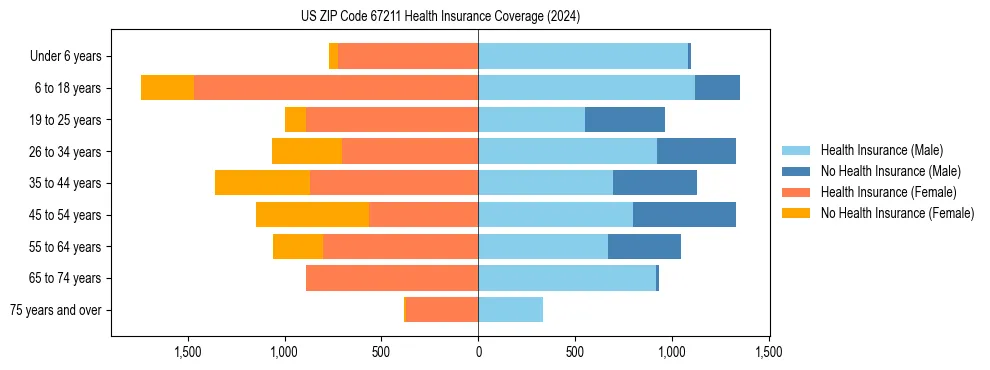 Health insurance pyramid for US ZIP Code 67211