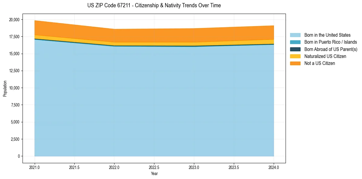 Historical nativity trends for 
