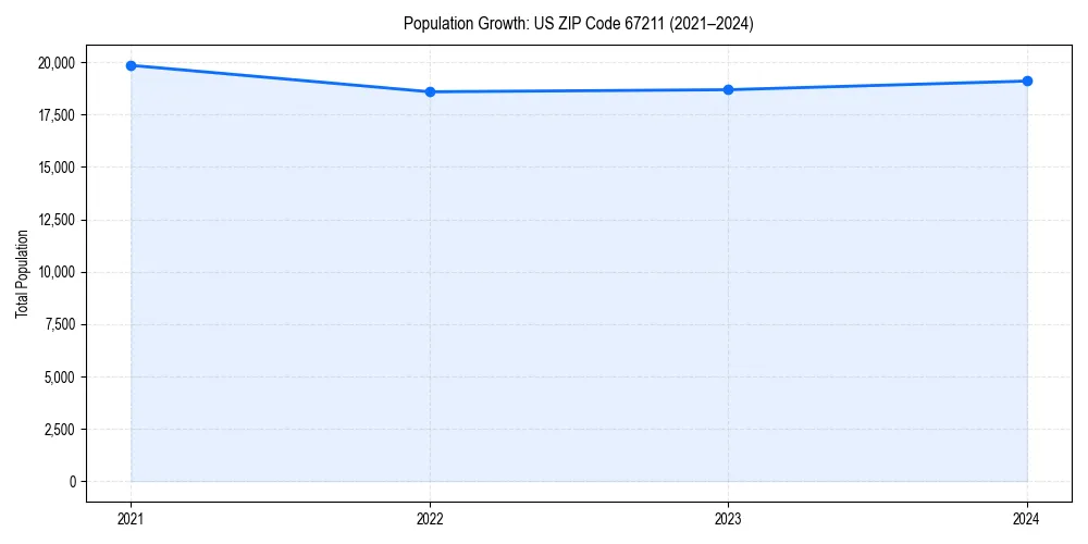 Population trends in 