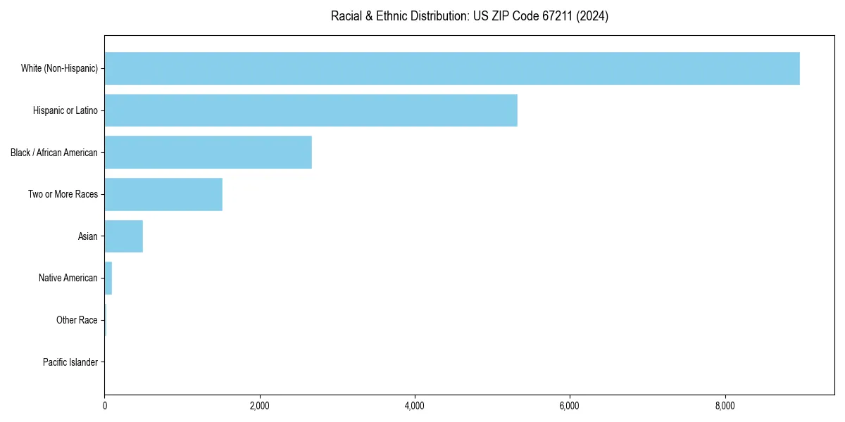 Bar chart showing racial distribution in  for 2024