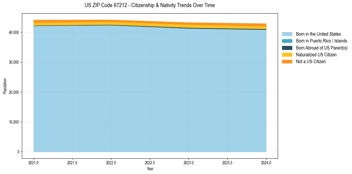 Historical nativity trends for 