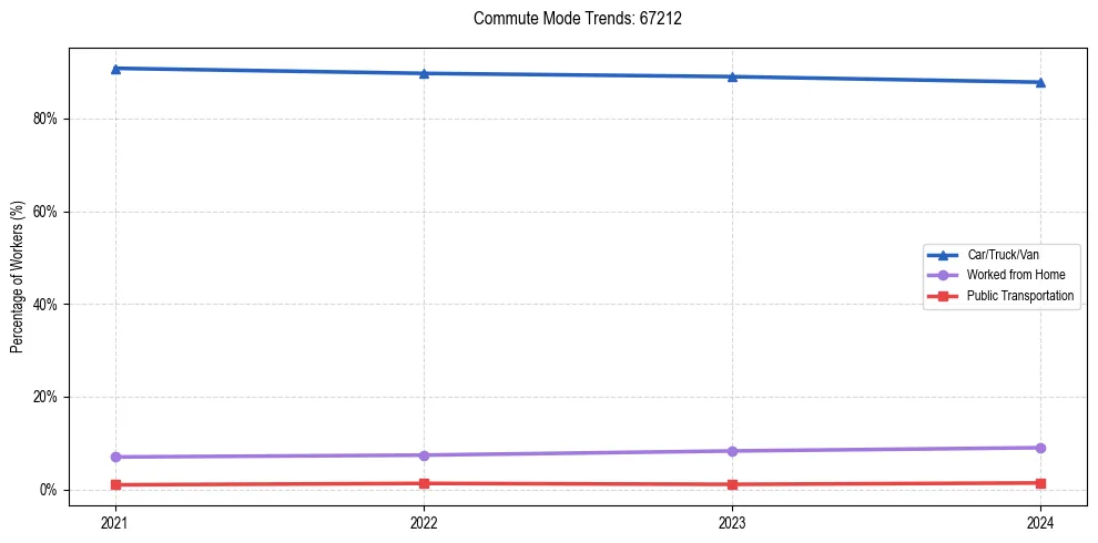 Transportation trends in US ZIP Code 67212