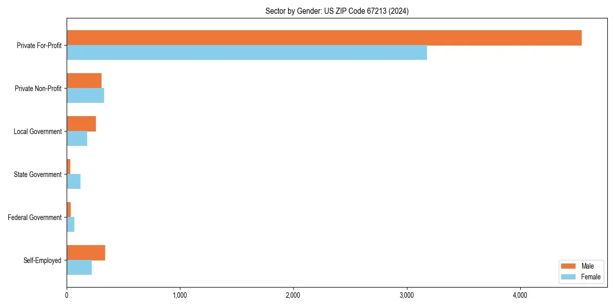 Employment sector breakdown by gender in 