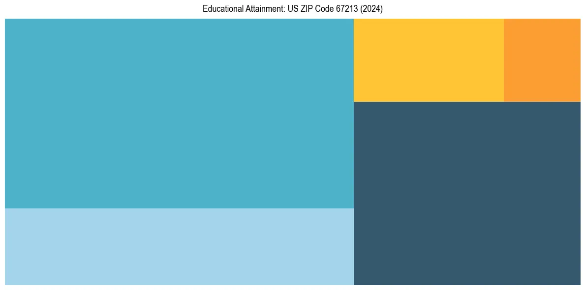 Education Treemap for  in 2024