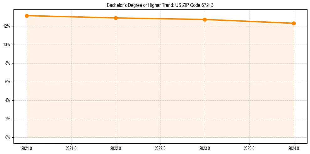 Trend chart showing bachelor degree growth in 