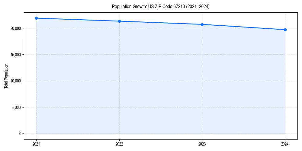 Population trends in 