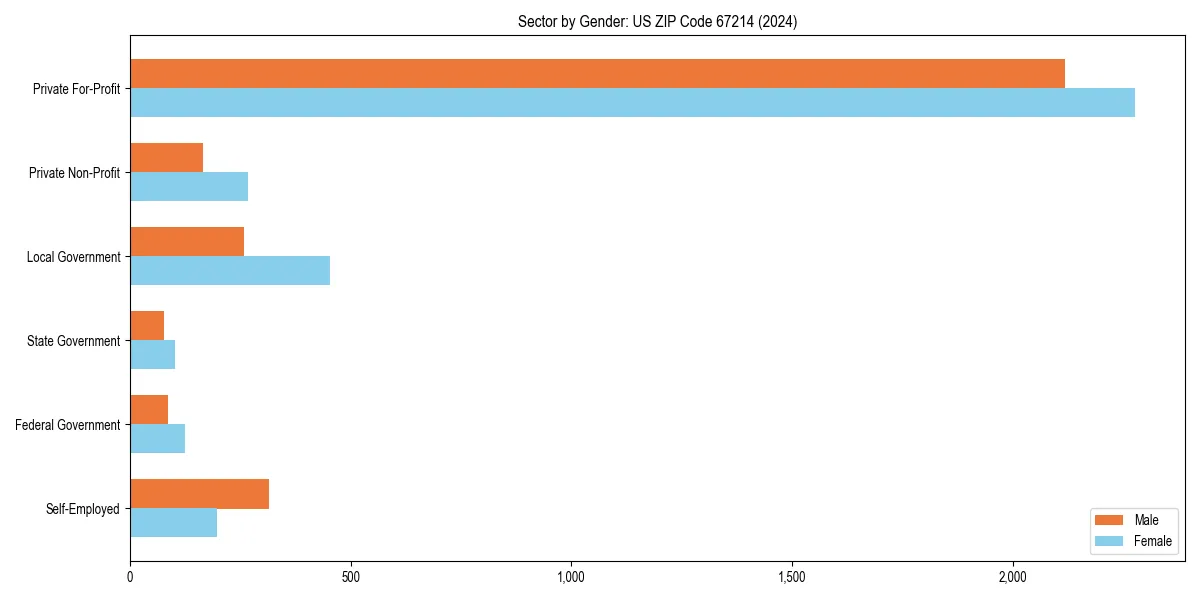 Employment sector breakdown by gender in 