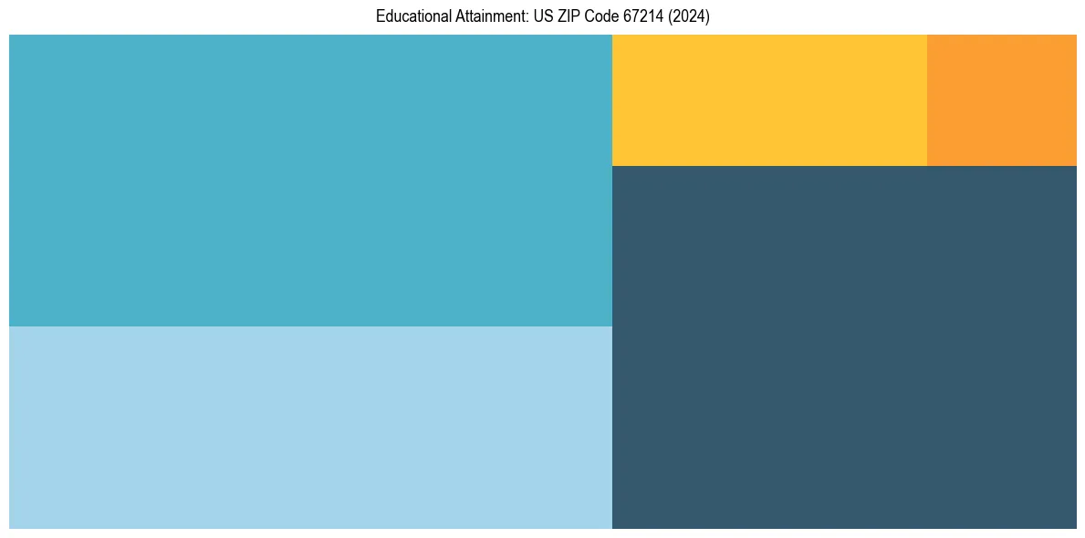 Education Treemap for  in 2024