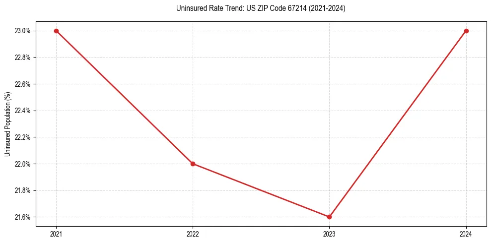 Uninsured trend chart for US ZIP Code 67214
