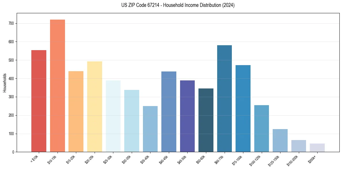 Income Distribution for 