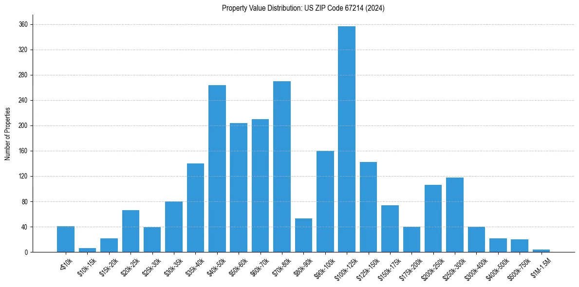 Value Distribution for 