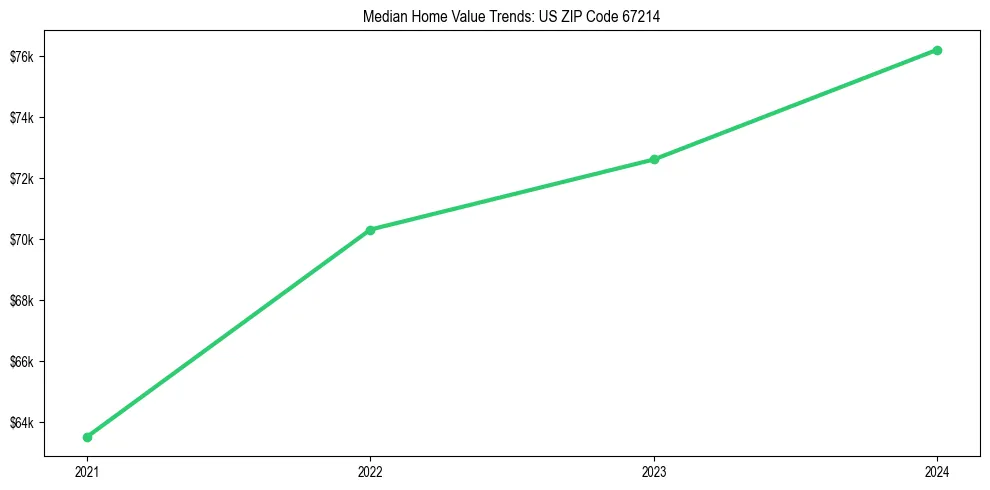 Median property value trends in 