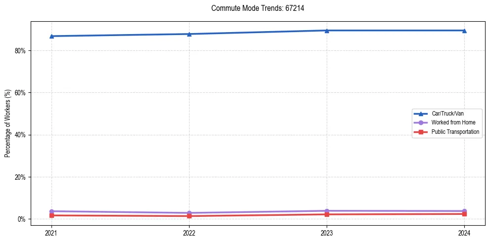 Transportation trends in US ZIP Code 67214