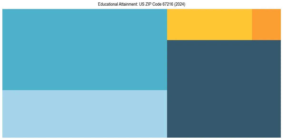 Education Treemap for  in 2024