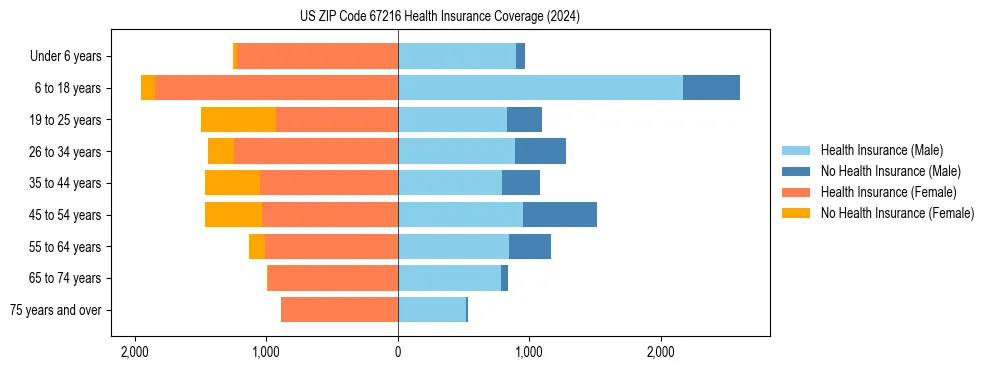 Health insurance pyramid for US ZIP Code 67216