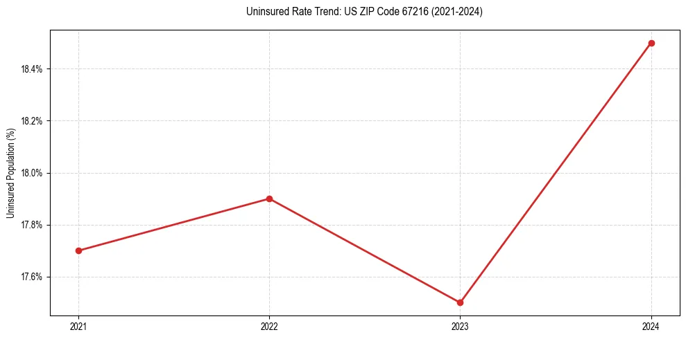 Uninsured trend chart for US ZIP Code 67216