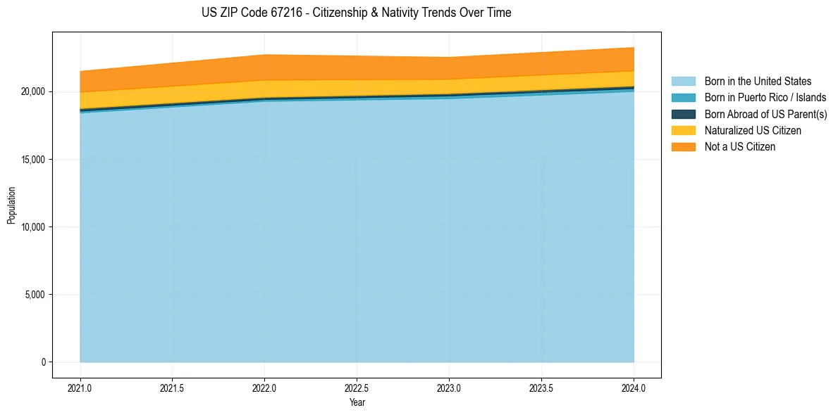 Historical nativity trends for 