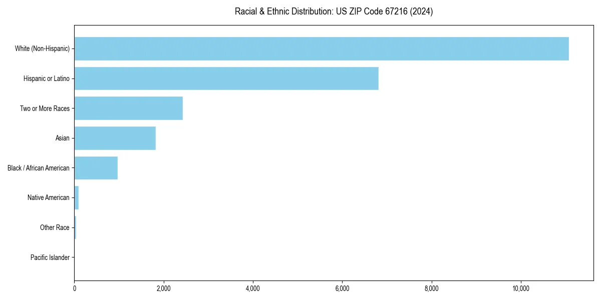 Bar chart showing racial distribution in  for 2024