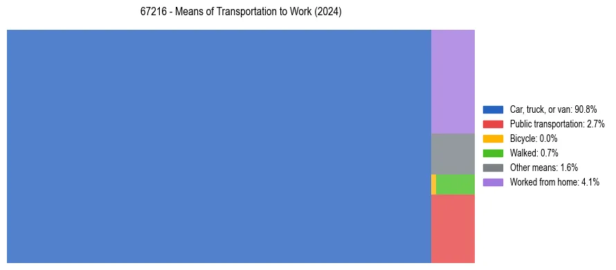 Commute modes in US ZIP Code 67216