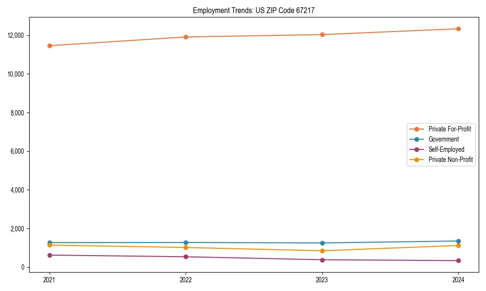 Long-term employment trends in 