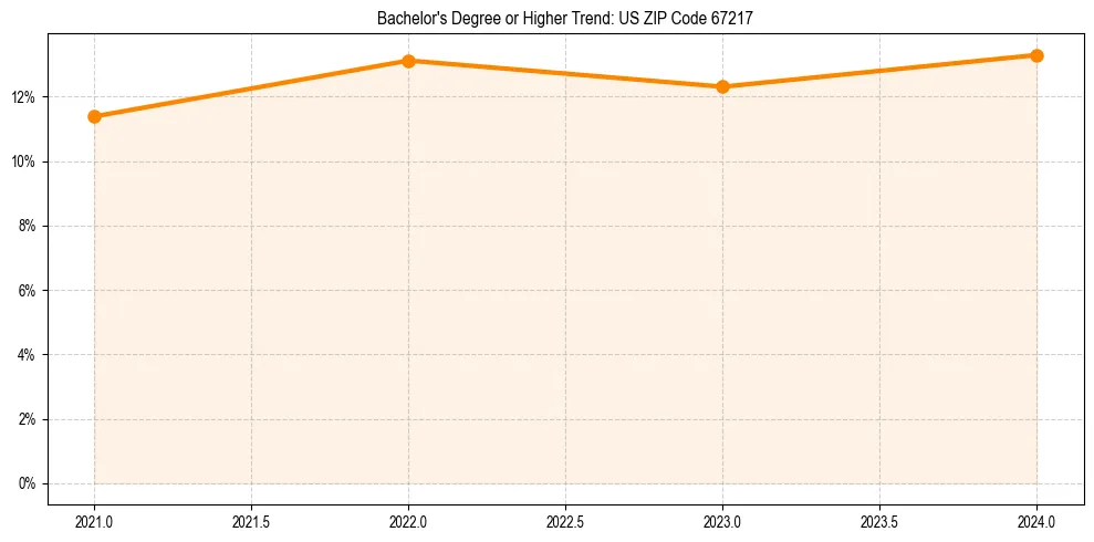 Trend chart showing bachelor degree growth in 
