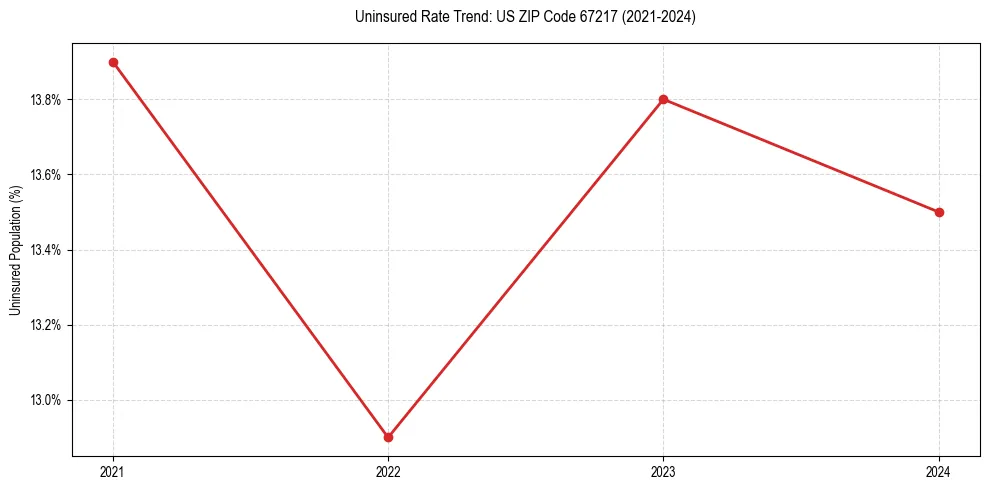 Uninsured trend chart for US ZIP Code 67217