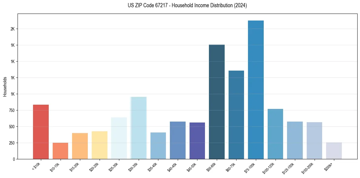 Income Distribution for 