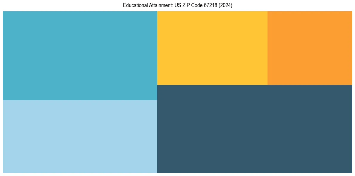 Education Treemap for  in 2024