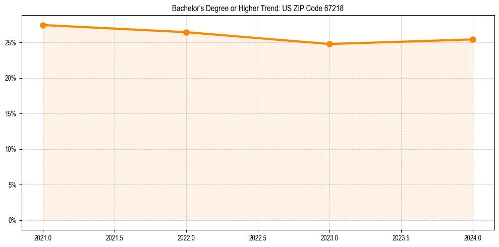 Trend chart showing bachelor degree growth in 
