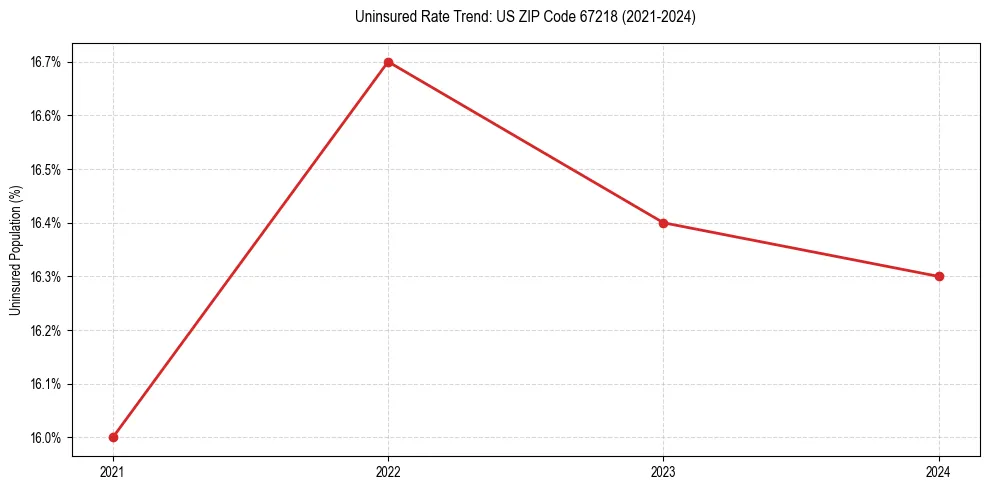 Uninsured trend chart for US ZIP Code 67218