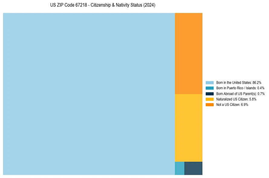 Nativity Treemap for 