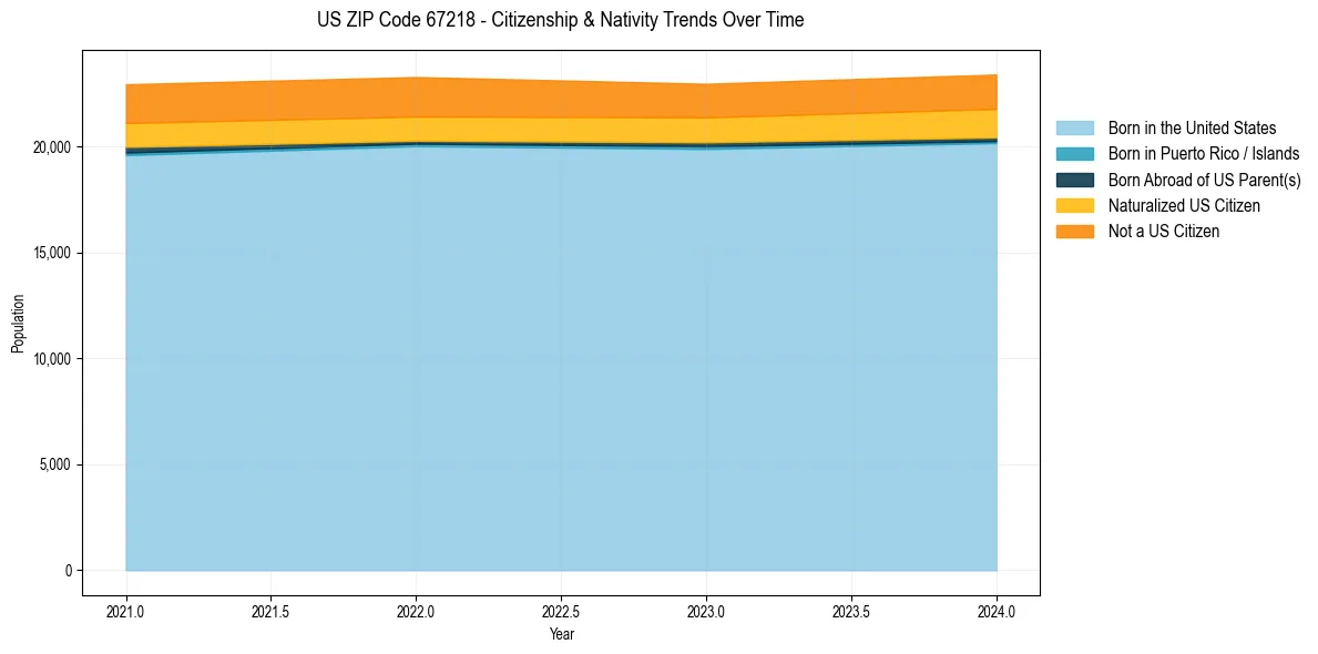 Historical nativity trends for 