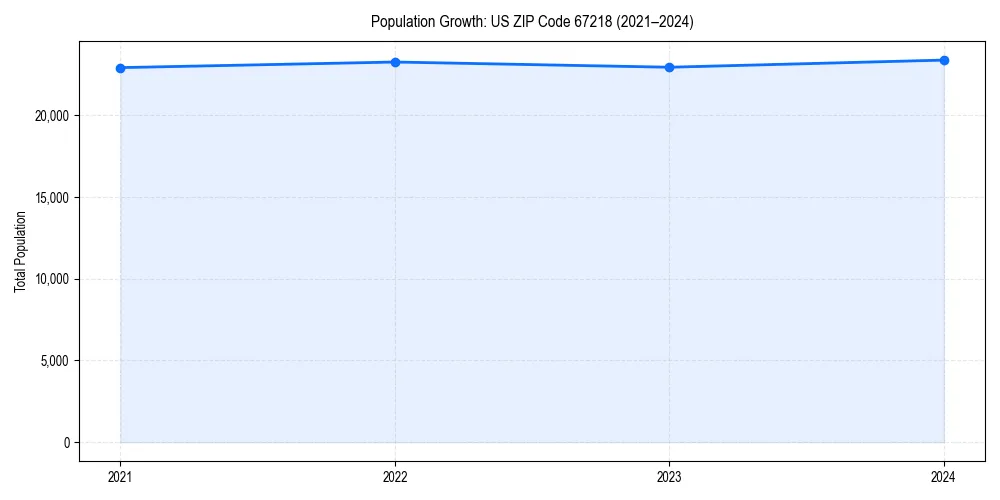 Population trends in 