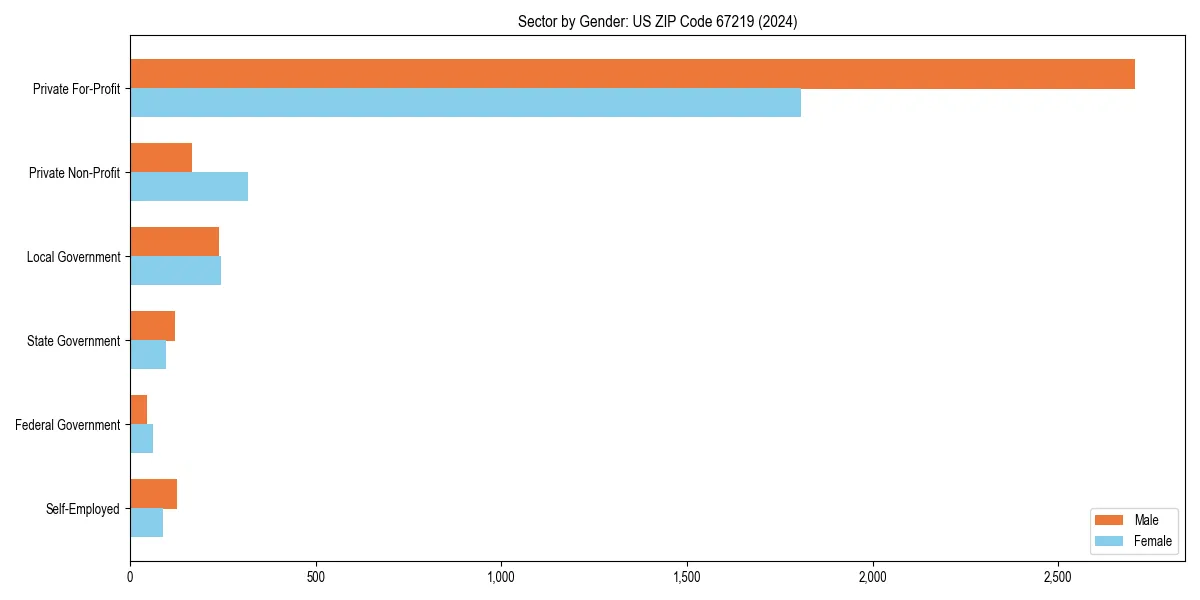 Employment sector breakdown by gender in 