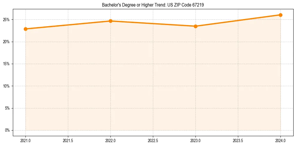 Trend chart showing bachelor degree growth in 