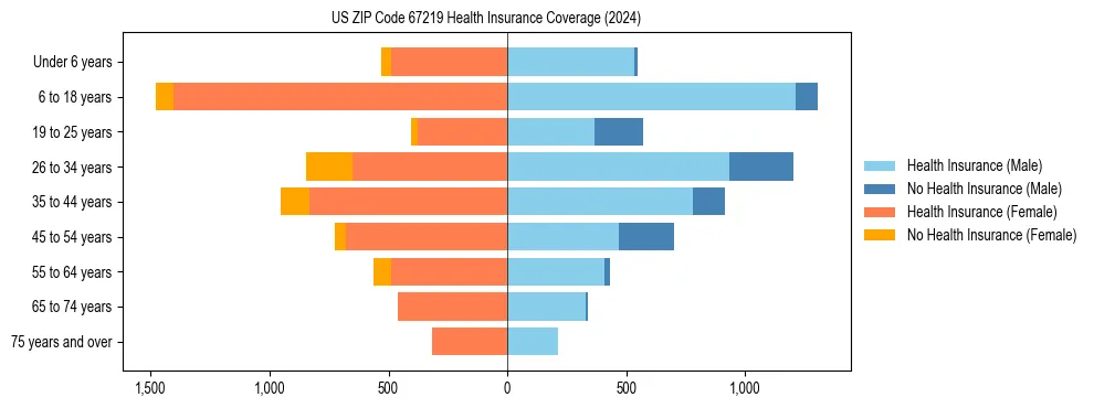 Health insurance pyramid for US ZIP Code 67219