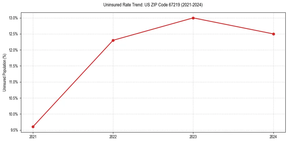 Uninsured trend chart for US ZIP Code 67219