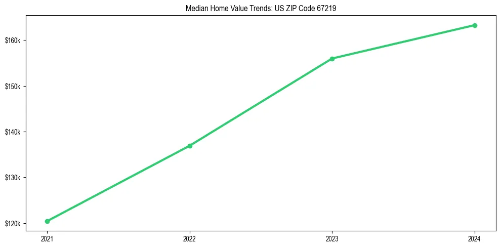 Median property value trends in 