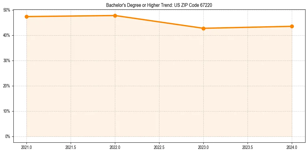 Trend chart showing bachelor degree growth in 