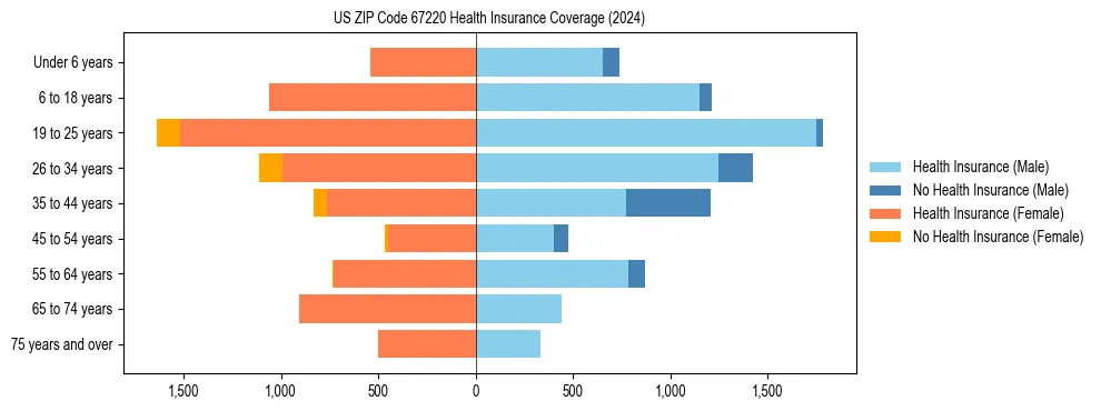 Health insurance pyramid for US ZIP Code 67220