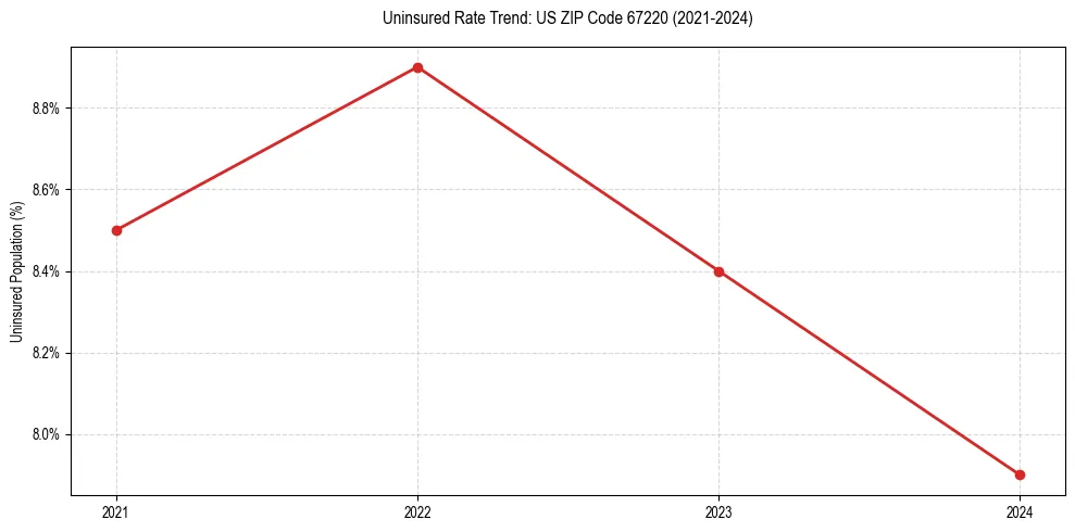 Uninsured trend chart for US ZIP Code 67220