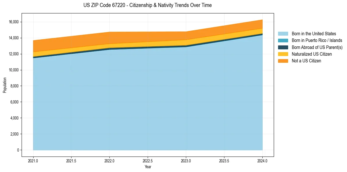 Historical nativity trends for 