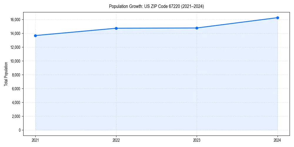 Population trends in 