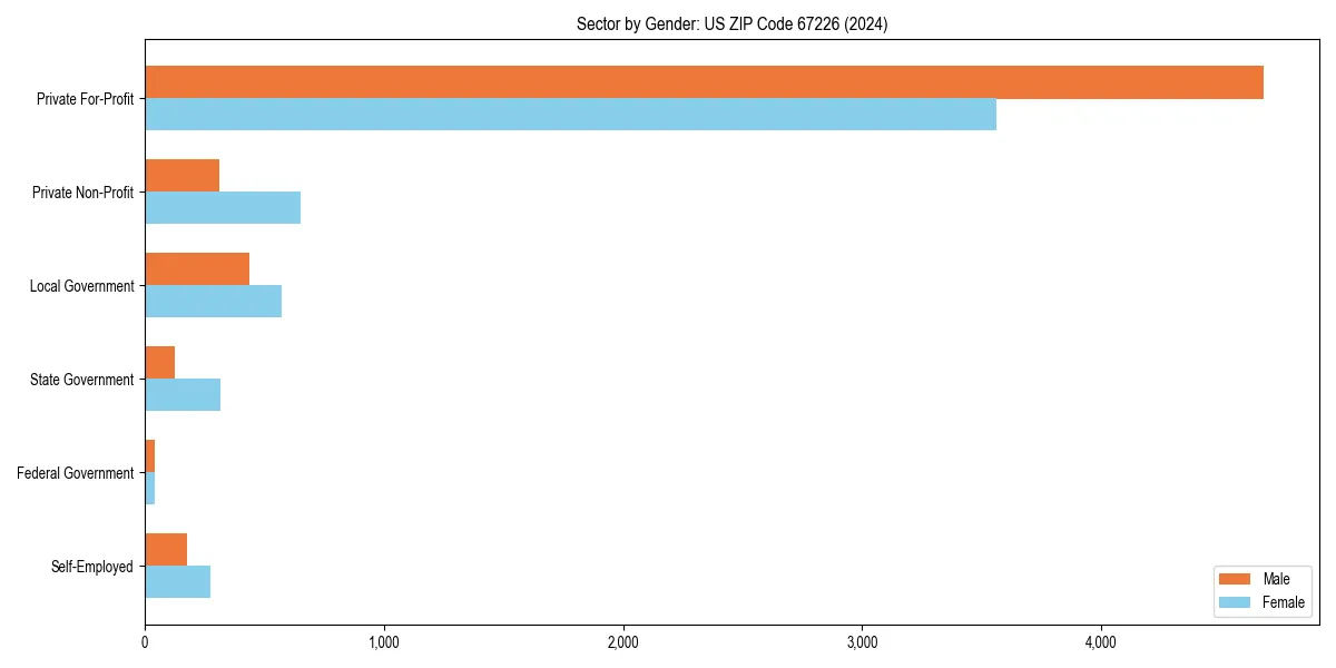 Employment sector breakdown by gender in 