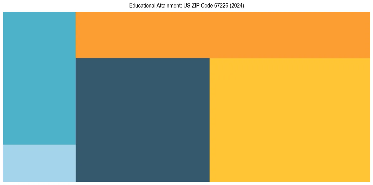 Education Treemap for  in 2024
