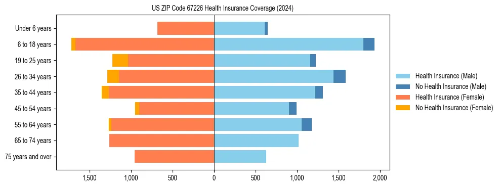 Health insurance pyramid for US ZIP Code 67226