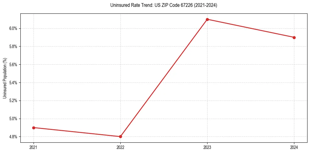 Uninsured trend chart for US ZIP Code 67226