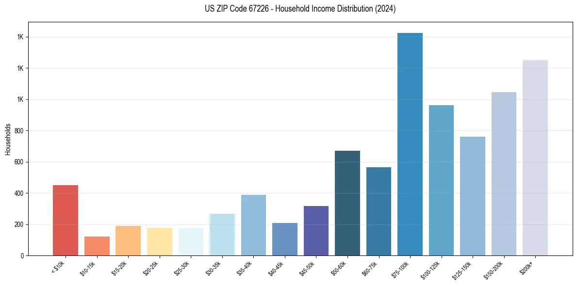 Income Distribution for 